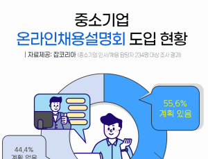 中企 10곳 중 5곳 '비대면 신규 채용' 계획···코로나19 재확산 영향