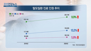 [쿠키건강뉴스] 지난해 탈모 환자 23만명…4년 전보다 10% 증가