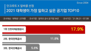 대학생 뽑은 일하고 싶은 공기업 1위 인천국제공항공사