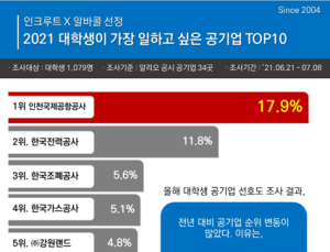 대학생 뽑은 일하고 싶은 공기업 1위 인천국제공항공사
