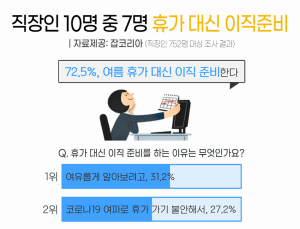 직장인 10명 중 7명 