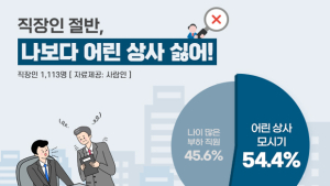 직장인 절반은 ‘나보다 어린 상사 모시기 곤혹’