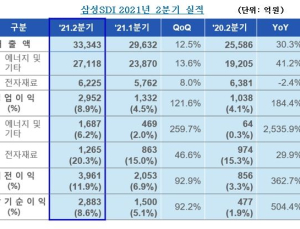삼성SDI, 분기 사상 최대 매출 달성···전기車 흑자전환