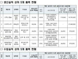 특허 소멸 의약품 중 제네릭 미출시 367개