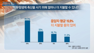 [쿠키건강뉴스] 소비자 “무항생제 축산물, 20% 더 비싸도 살 것”