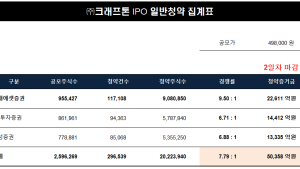 크래프톤 청약 마감 경쟁률 7.79:1…증거금 5조원대