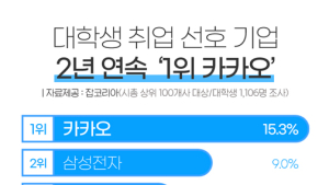대학생 가장 취업하고 싶은 기업 1위 ‘카카오’, 2위 삼성전자