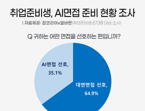 취준생 10명 중 6명 'AI 면접보다 대면 면접' 선호