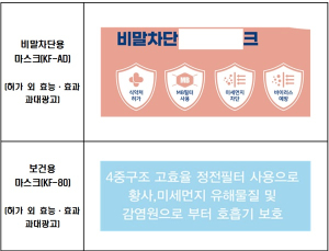 마스크 허위·과대광고 53건…특허 등 허위표시 804건 적발