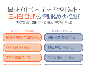 여름 최악의 알바 '택배 상하차'···최고 알바는?