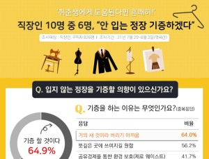 직장인 10명 중 6명 “안 입는 정장, 기증하겠다”