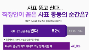 사표 던지고 싶을 때 언제?…직장인 10명 중 8명 '사표 충동' 경험