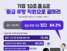 기업 10곳 중 6곳 ‘월급 루팡’ 직원 때문에 골치