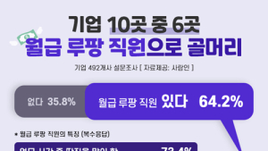 기업 10곳 중 6곳 ‘월급 루팡’ 직원 때문에 골치