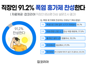 직장인 10명 중 9명 