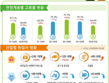 지난달 취업자 2764만8천명...지난해 7월보다 54만2천명 늘어
