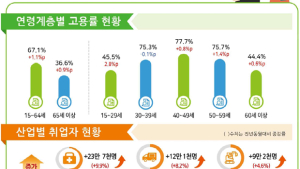 지난달 취업자 2764만8천명...지난해 7월보다 54만2천명 늘어