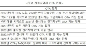 커넥티트카 400만 시대…