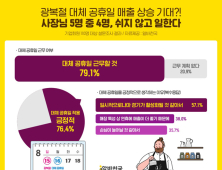 매장 운영 사장님 5명 중 4명 광복절 대체공휴일에 ‘쉬지 않고 일한다’