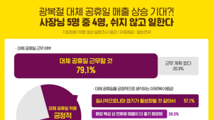매장 운영 사장님 5명 중 4명 광복절 대체공휴일에 ‘쉬지 않고 일한다’