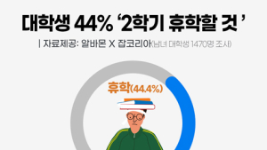 대학생 10명 중 4명꼴 “올해 2학기 휴학할 계획 있다”