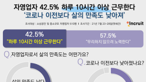 소상공인‧자영업자 10명 중 4명 하루 10시간 일한다