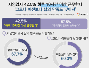 소상공인‧자영업자 10명 중 4명 하루 10시간 일한다