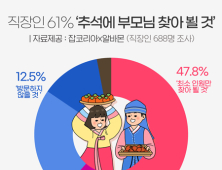 직장인 10명 중 6명, 올해 추석에 ‘부모님 찾아 뵐 것’