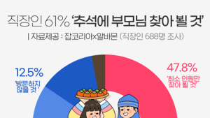 직장인 10명 중 6명, 올해 추석에 ‘부모님 찾아 뵐 것’  