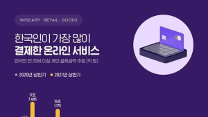 상반기 최다 결제 온라인 서비스…네이버, 쿠팡, 이베이코리아 순