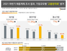 올 하반기 대기업‧중견기업 10곳 중 7곳 ‘채용계획 있다’
