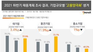 올 하반기 대기업‧중견기업 10곳 중 7곳 ‘채용계획 있다’