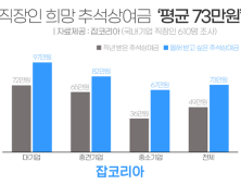 직장인이 바라는 올해 추석 상여금 평균 73만원…작년 평균 49만원