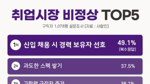 취준생이 생각하는 취업 관련 비정상 1위 ‘신입 채용시 경력 선호’