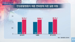 [쿠키건강뉴스] “체중변화 심한 만성콩팥병 환자, 심근경색 위험 커져”
