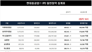 현대중공업 청약 최종 경쟁률 405대 1…증거금 56조 몰려