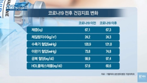 [쿠키건강뉴스] 코로나19로 확 쪘다?...“국민 평균 체중은 그대로”