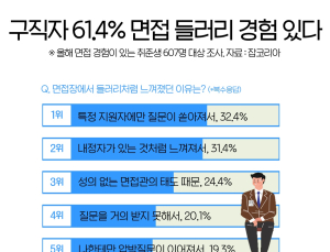 취준생 10명 중 6명 