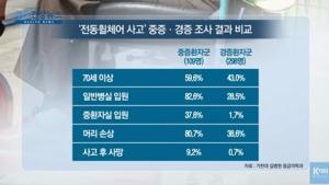 [쿠키건강뉴스] “전동휠체어 사고 시 고령자는 중증 가능성 높아”