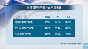 [쿠키건강뉴스] “80세 넘어도 과거 병력 없다면 요추수술 효과적” 