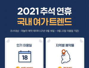 올 추석도 호텔·펜션서...연휴 초반 여행객 집중
