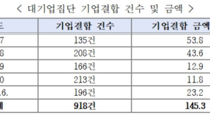 송재호 “공정위, 대기업 기업결합심사 전부 승인…시장 독점 우려”