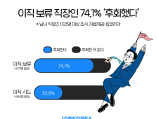 이직 보류한 직장인 10명 중 7명은 ‘후회’…이직 사유 1위 ‘연봉’