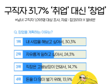 구직자 10명 중 3명은 ‘취업 대신 창업’ 고려한 적 있다