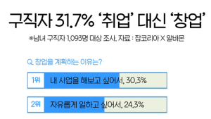 구직자 10명 중 3명은 ‘취업 대신 창업’ 고려한 적 있다