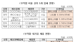 대기업 PB식품들 나트륨·당류 다르게 표기…허용오차범위 120% 초과