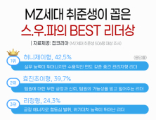 MZ세대 취준생이 꼽은 좋은 리더 1위 ‘스우파 허니제이형’