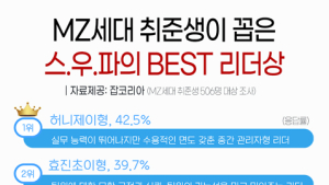 MZ세대 취준생이 꼽은 좋은 리더 1위 ‘스우파 허니제이형’