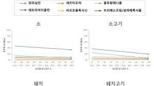 돼지고기·닭고기 '항생제 내성률' 증가…소고기는 전반적으로 낮아