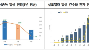 '식중독' 발생 많은 가을…'도시락' 쌀 때 주의해야